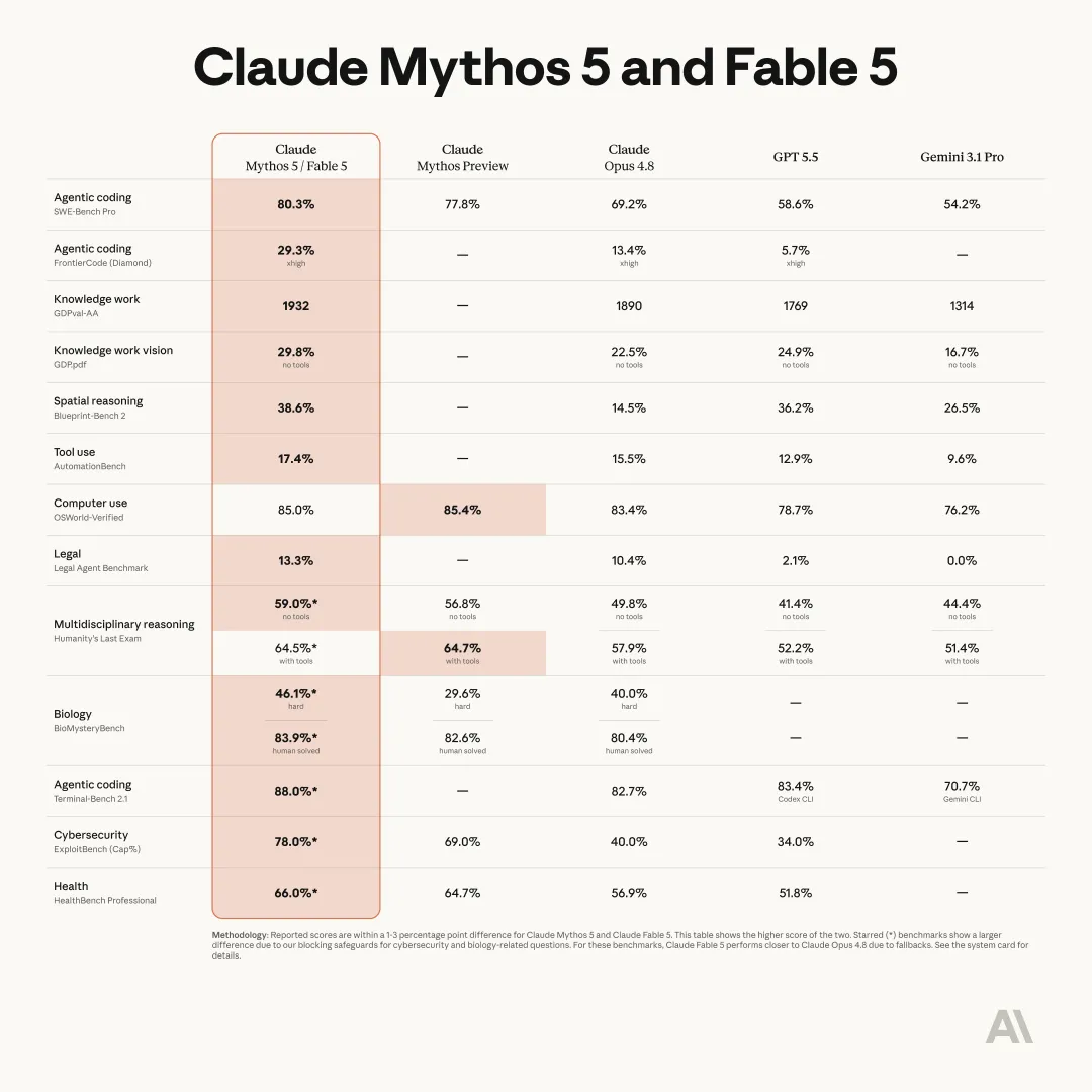 Claude Fable Benchmark 对比