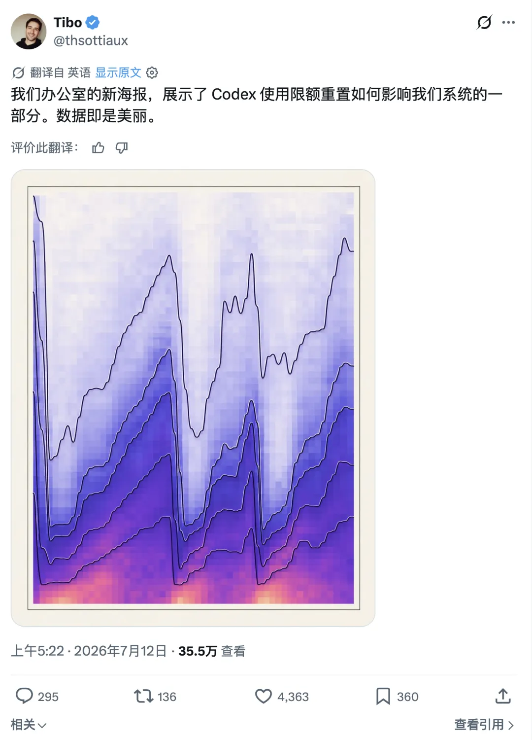 Tibo 展示 Codex 使用额度重置后的负载曲线