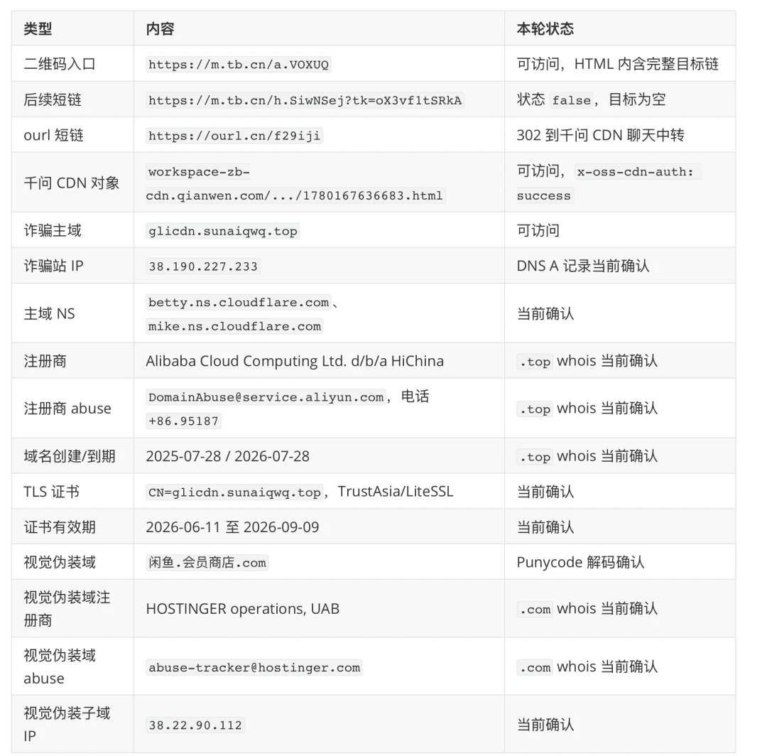 诈骗链路公开归属信息核查表