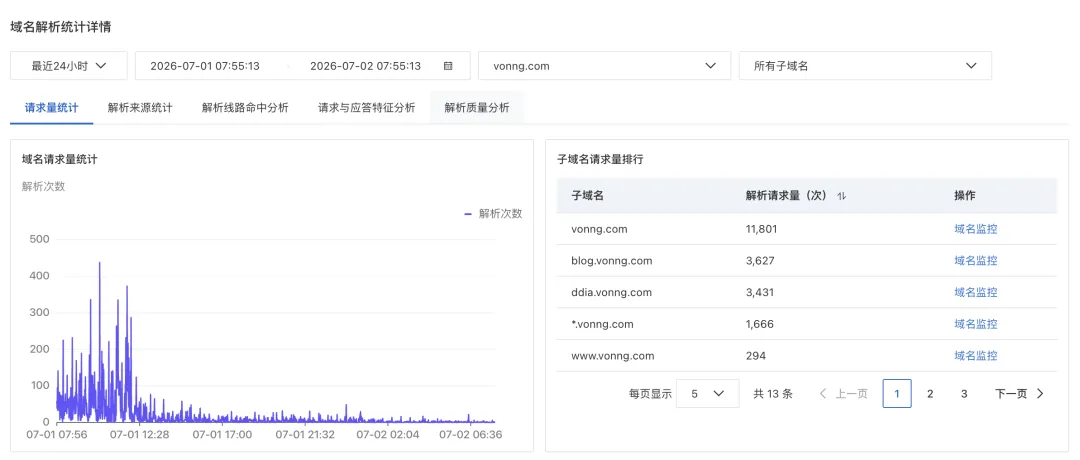阿里云 DNS 解析统计详情