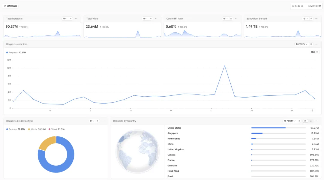 Cloudflare 的流量和请求量指标