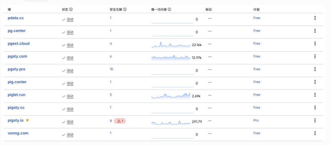 Cloudflare 域名列表和 Pro 计划