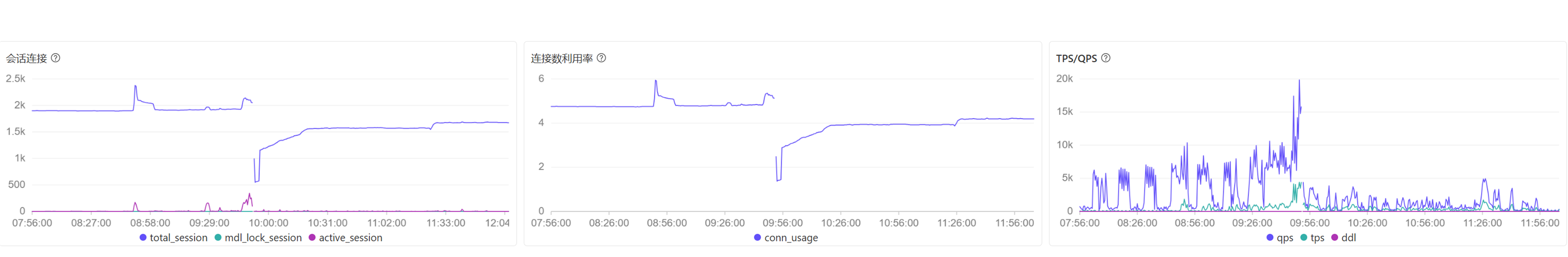 7 月 23 日会话、连接利用率与 TPS/QPS 曲线