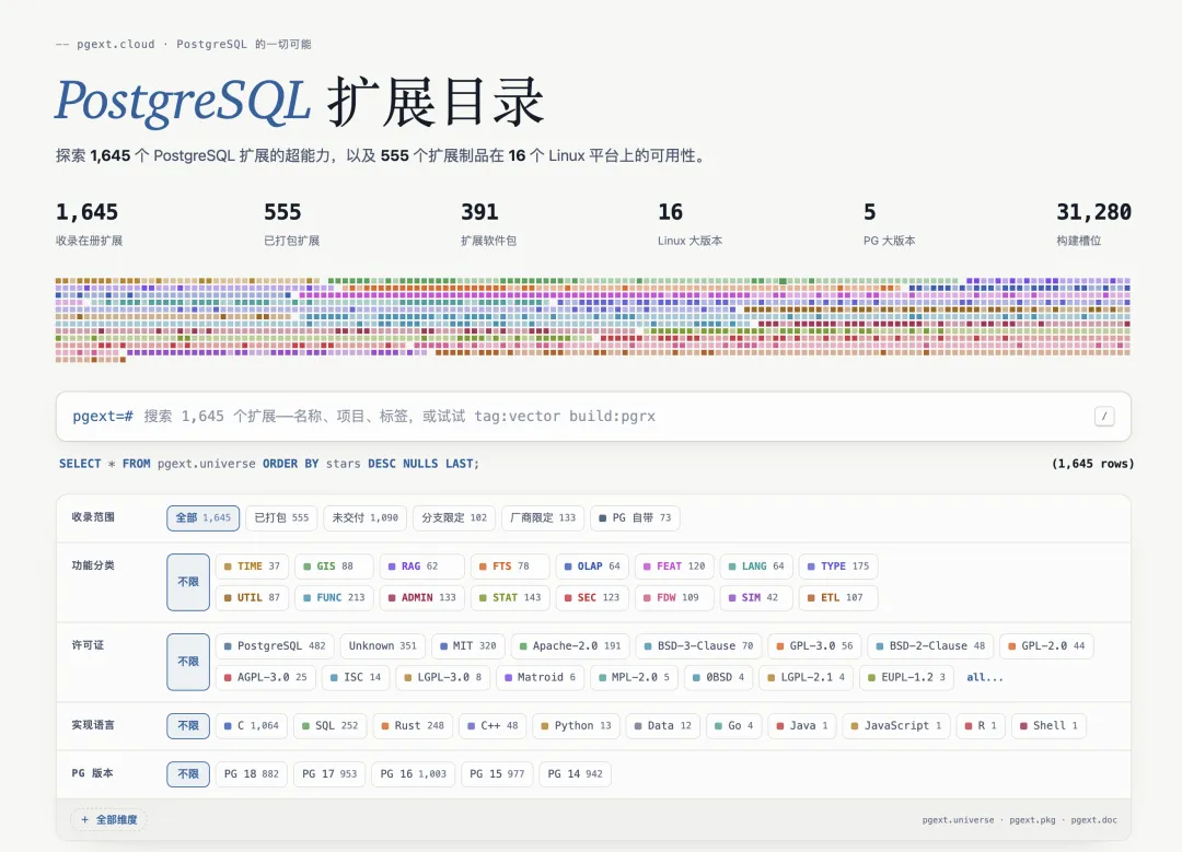 PGEXT.CLOUD 收录 555 个扩展并覆盖 16 个 Linux 平台