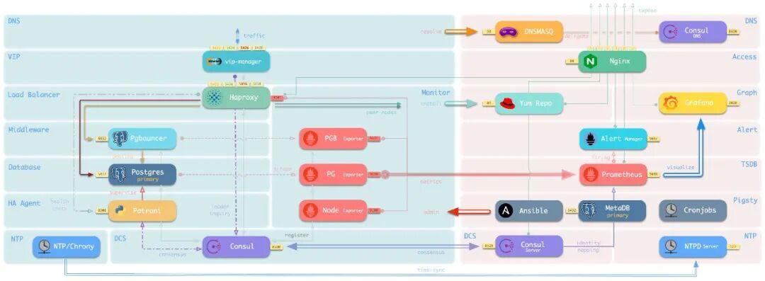 failover